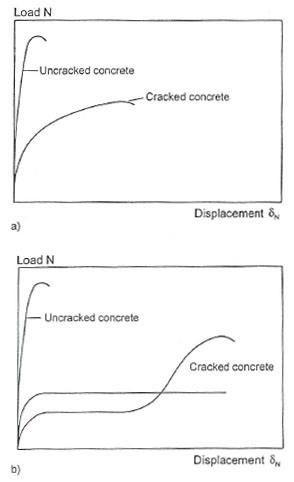 Deformation-controlled expansion fastener 